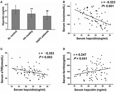 Excessive Iron Availability Caused by Disorders of Interleukin-10 and Interleukin-22 Contributes to High Altitude Polycythemia